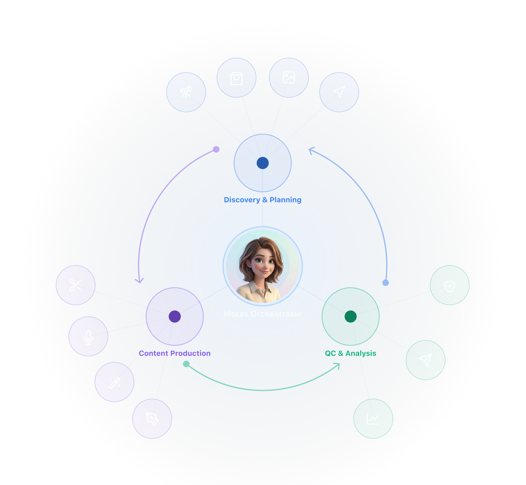 Moras multi-agent flywheel orchestration diagram